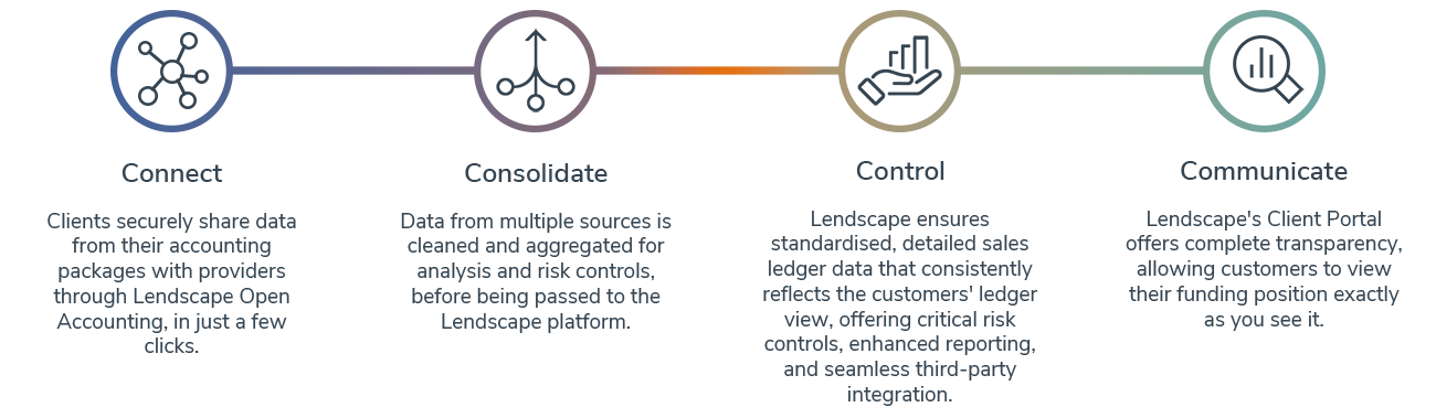 How Lendscape CONNECT works