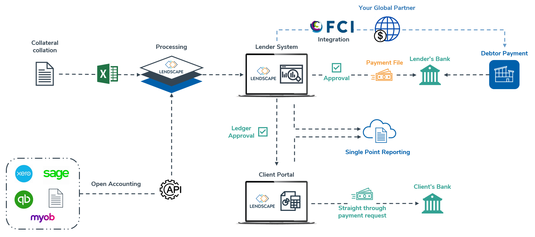 Digitally Integrated International Factoring with Lendscape